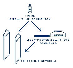 кражи в магазинах